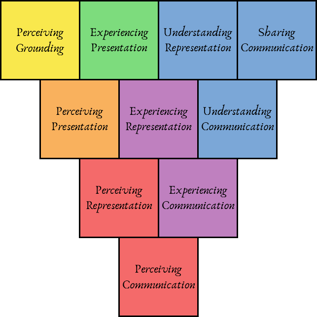 Ten Stages of Semiosis